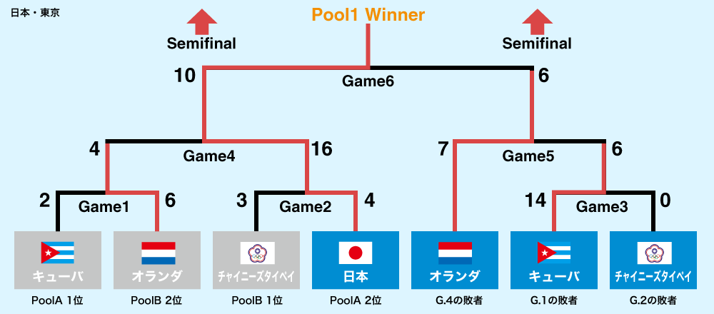 第2ラウンド1組 試合結果 | 2013 WORLD BASEBALL CLASSIC | NPB.jp 