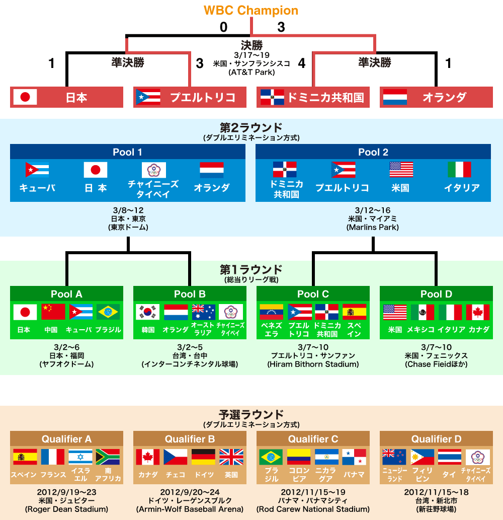 対戦組み合わせ | 2013 WORLD BASEBALL CLASSIC | NPB.jp 日本野球機構